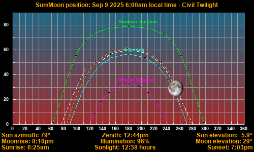Sun/Moon sky position graph