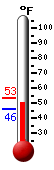 Currently: 52.7, Max: 76.1, Min: 52.6