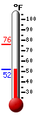 Currently: 76.1, Max: 76.1, Min: 55.7