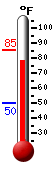 Currently: 80.1, Max: 85.2, Min: 49.9