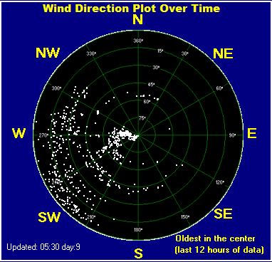 Wind direction plot